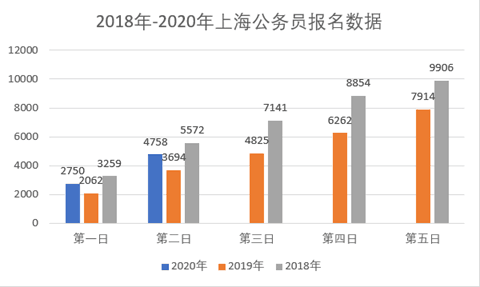 2020年上海公務(wù)員職位報名第2日：最高競爭比12:1