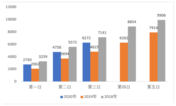 2020年上海公務(wù)員職位報(bào)名第3日：549個(gè)崗位無人報(bào)