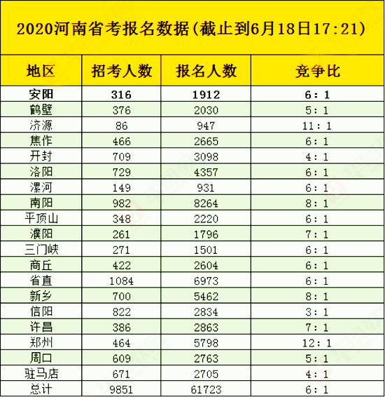 河南公務員考試報名首日超6萬人報考 同期增長37%