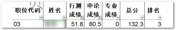 申論80，行測(cè)50！這樣的分?jǐn)?shù)還有救嗎？