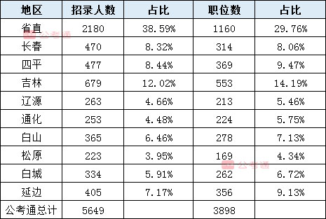 2020年吉林公務(wù)員考試職位表解讀：擴(kuò)招54%，6成職位大專(zhuān)學(xué)歷可報(bào)