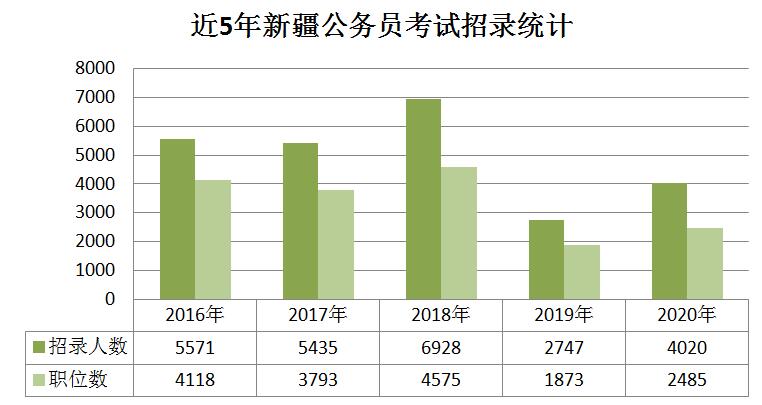 2020年新疆公務(wù)員考試職位分析：擴(kuò)招46%，戶籍要求嚴(yán)格