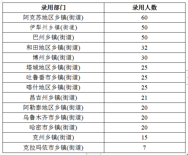 2020年新疆公務(wù)員考試職位分析：擴(kuò)招46%，戶籍要求嚴(yán)格