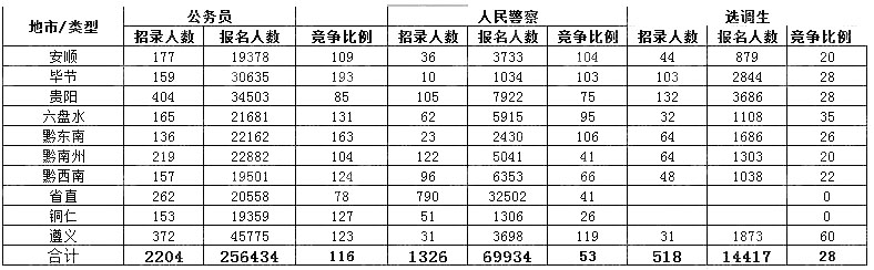 2020年貴州公務(wù)員考試最終340785人報(bào)名繳費(fèi) 最熱比1947:1