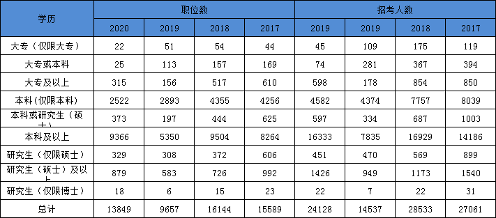 2021年國(guó)家公務(wù)員考試報(bào)名本科學(xué)歷優(yōu)勢(shì)大 ?？瓶蓤?bào)的職位也不少