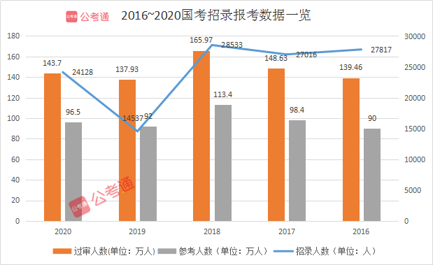 2021年國家公務(wù)員考試有多難？這三點(diǎn)告訴你真相