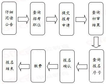 2022國考報名流程提前看 你需要準備哪些材料