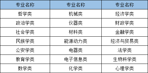 2021年國家公務(wù)員考試哪些專業(yè)可以報(bào)考？