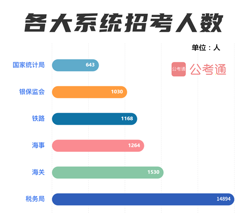 國(guó)考六大熱門系統(tǒng)：國(guó)稅招錄占85% 統(tǒng)計(jì)局最難