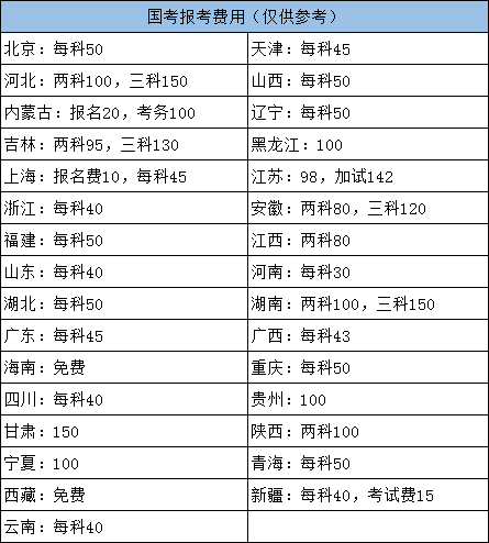 2022年國家公務(wù)員考試各地報(bào)名費(fèi)用需要多少？