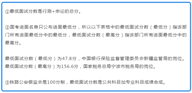 數(shù)據：國考最低47.8分進面 最高156.6分進面