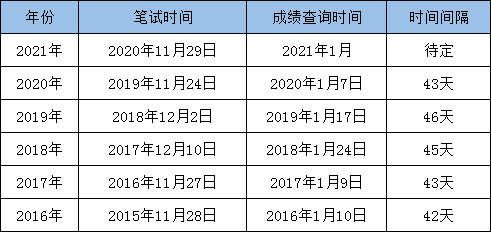 最新消息：2021國(guó)考筆試成績(jī)即將發(fā)布！