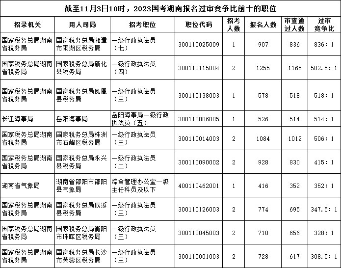 截至11月3日10時，2023國考湖南報名過審競爭比前十的職位